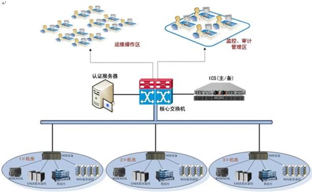 德讯ICS网内运维审计系统助力通信数据安全 - 51CTO.COM